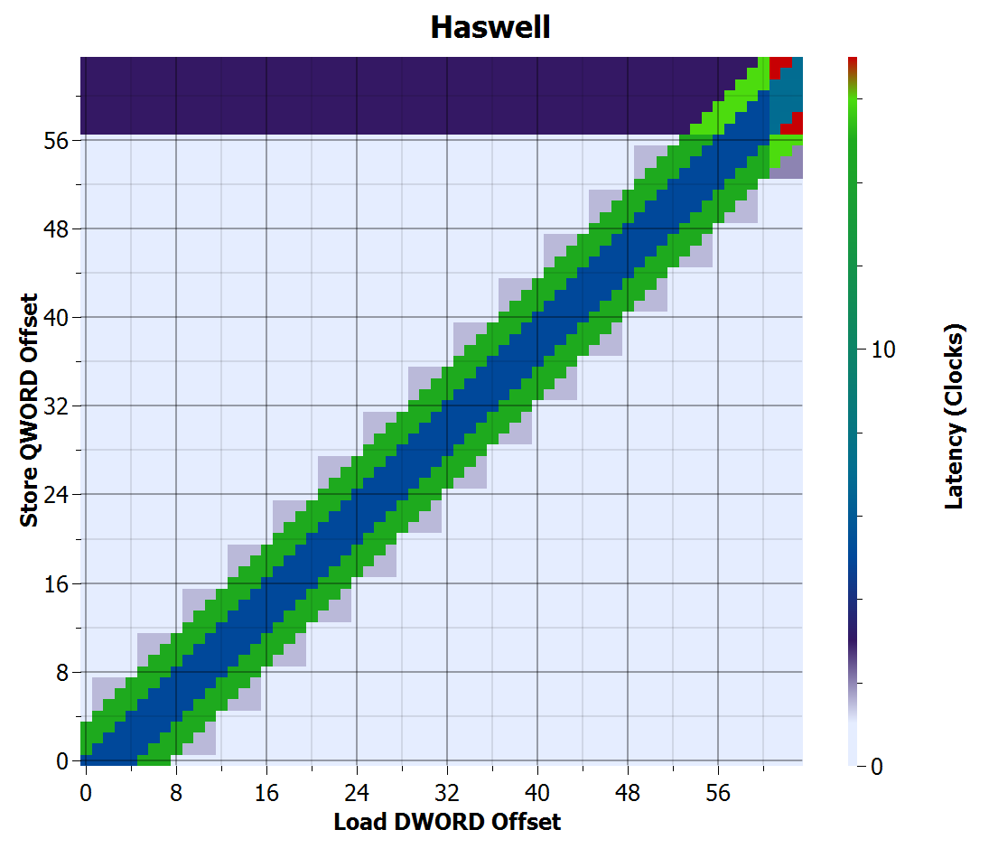Haswell store-to-load forwarding time