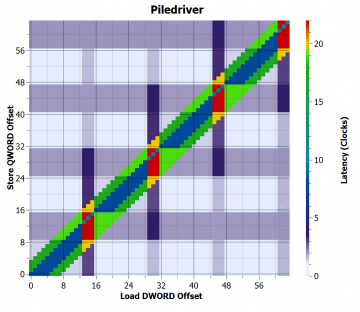 Piledriver store-to-load forwarding time