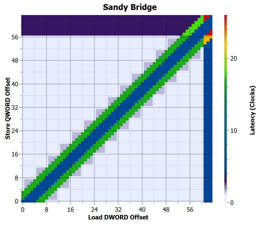 Sandy Bridge store-to-load forwarding time
