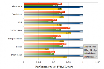 Performance relative to 3.9 GHz Ivy Bridge, one thread per core