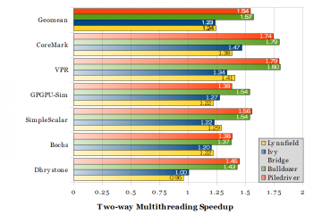 Speedup from two-way multithreading, comparing 8 threads to 4. Ideal speedup is 2 for replicated CPU cores.