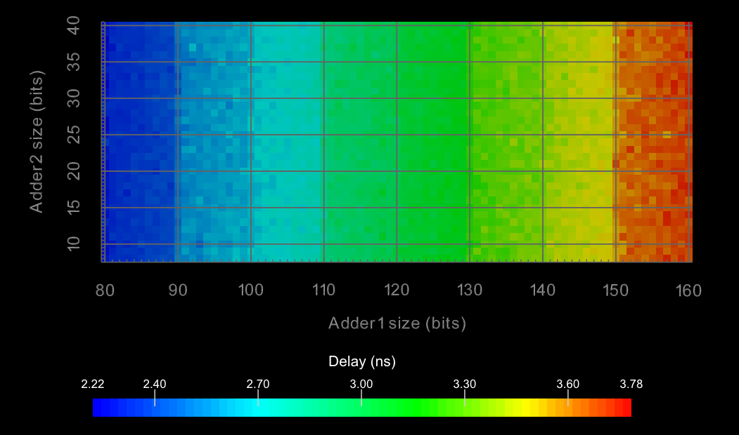 Colour map plot of longest-path delay, Stratix IV