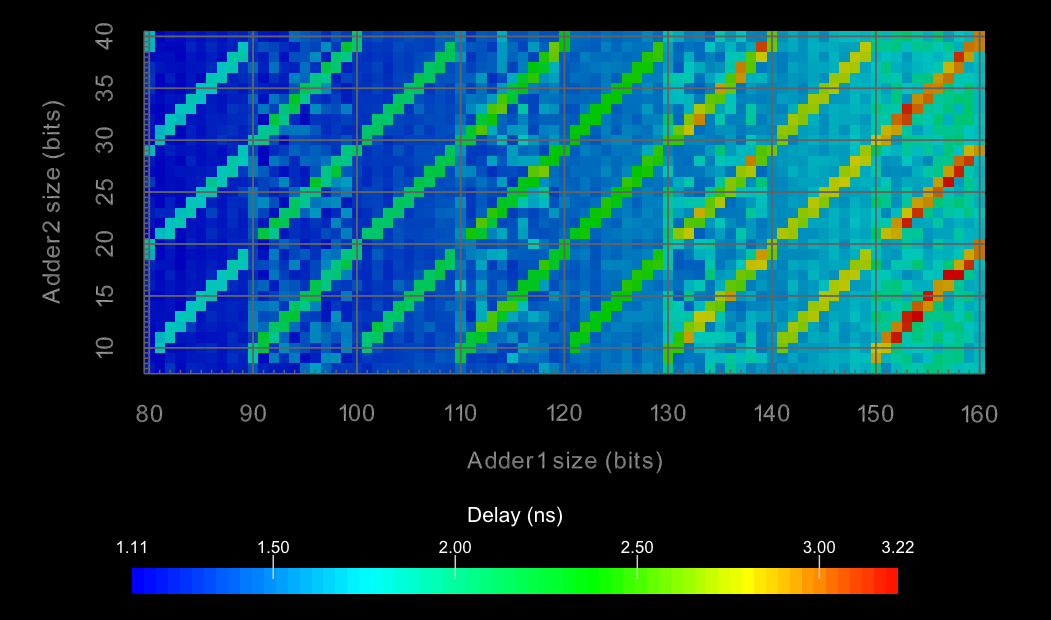Colour map plot of longest-path delay, Stratix V