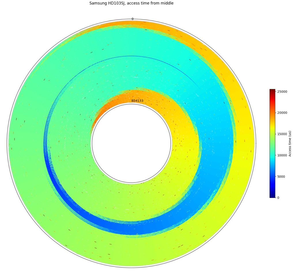 Discovering Hard Disk Physical Geometry Through Microbenchmarking Blog 3184